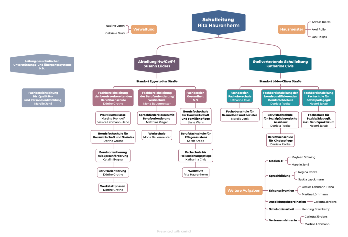 Organigram