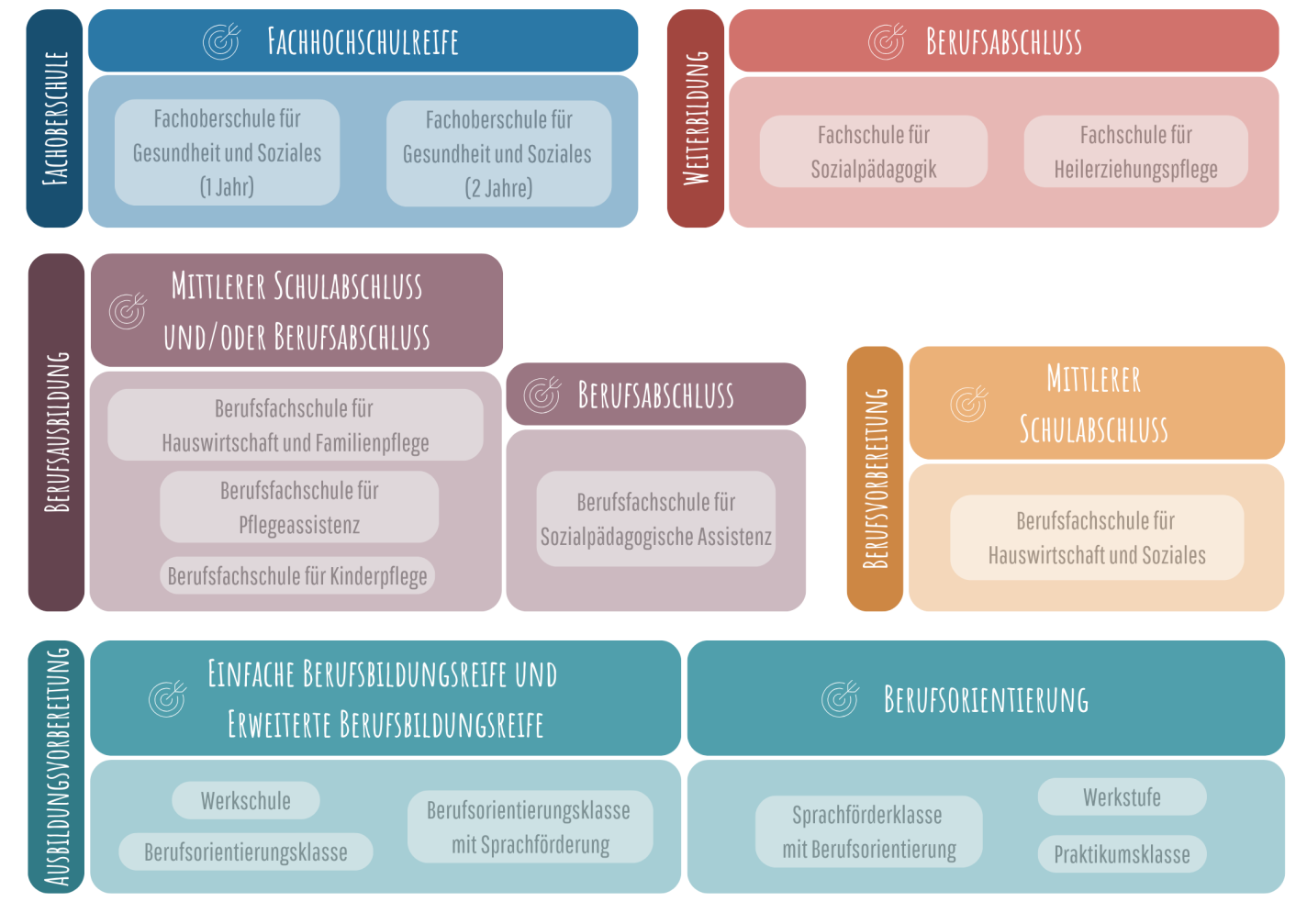 Übersicht Bildungsgänge(1)